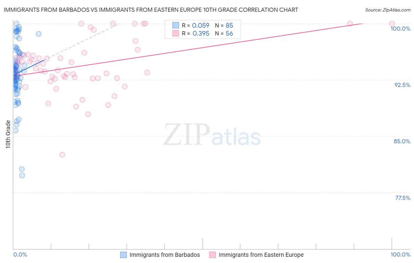 Immigrants from Barbados vs Immigrants from Eastern Europe 10th Grade