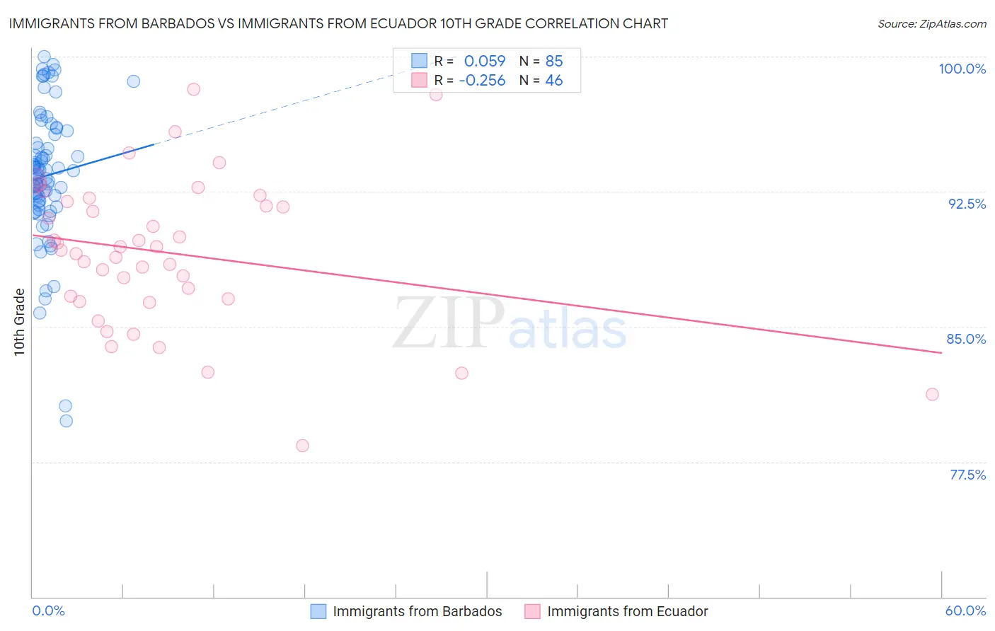 Immigrants from Barbados vs Immigrants from Ecuador 10th Grade