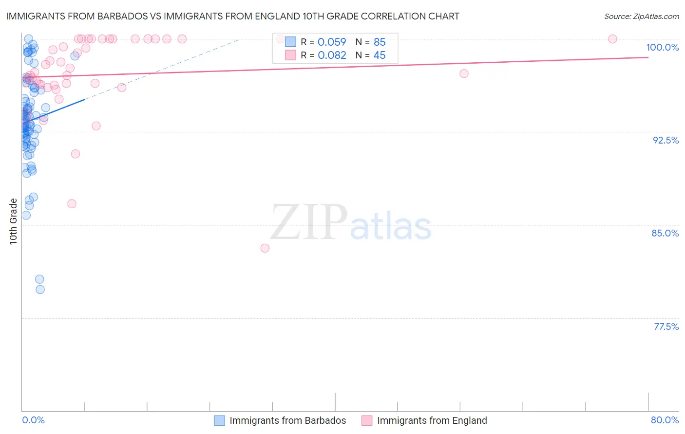 Immigrants from Barbados vs Immigrants from England 10th Grade