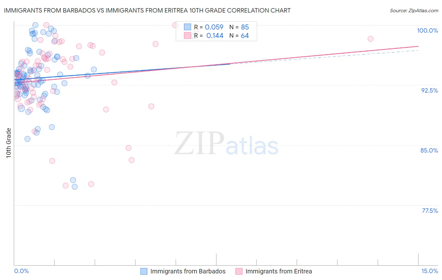 Immigrants from Barbados vs Immigrants from Eritrea 10th Grade