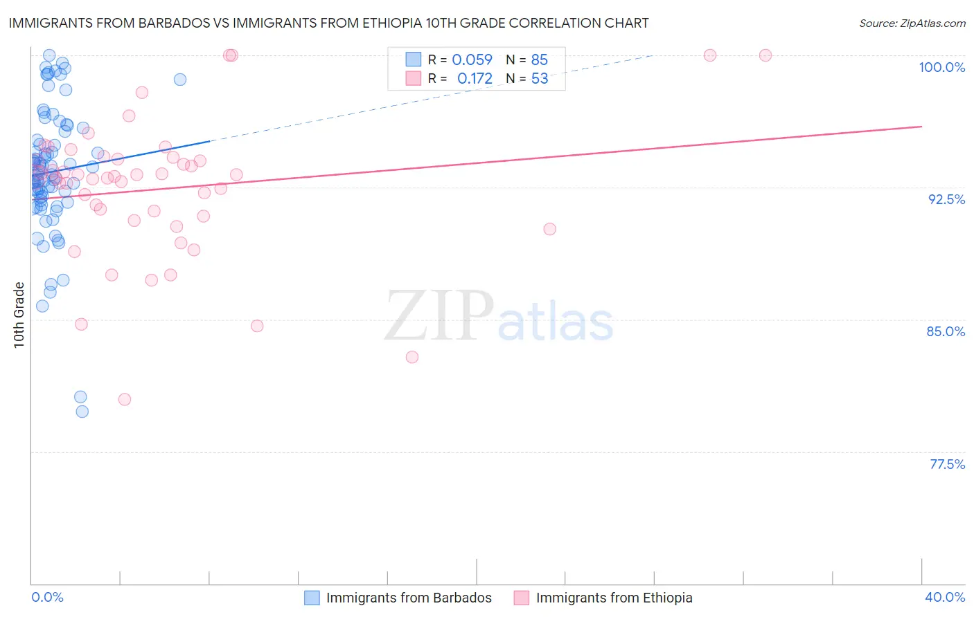 Immigrants from Barbados vs Immigrants from Ethiopia 10th Grade