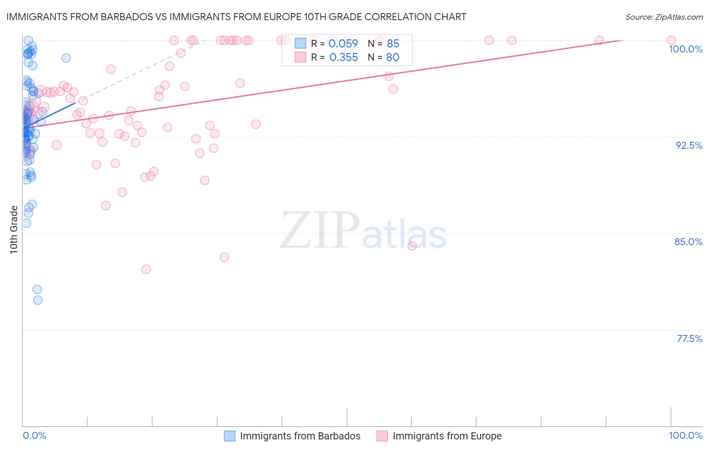 Immigrants from Barbados vs Immigrants from Europe 10th Grade