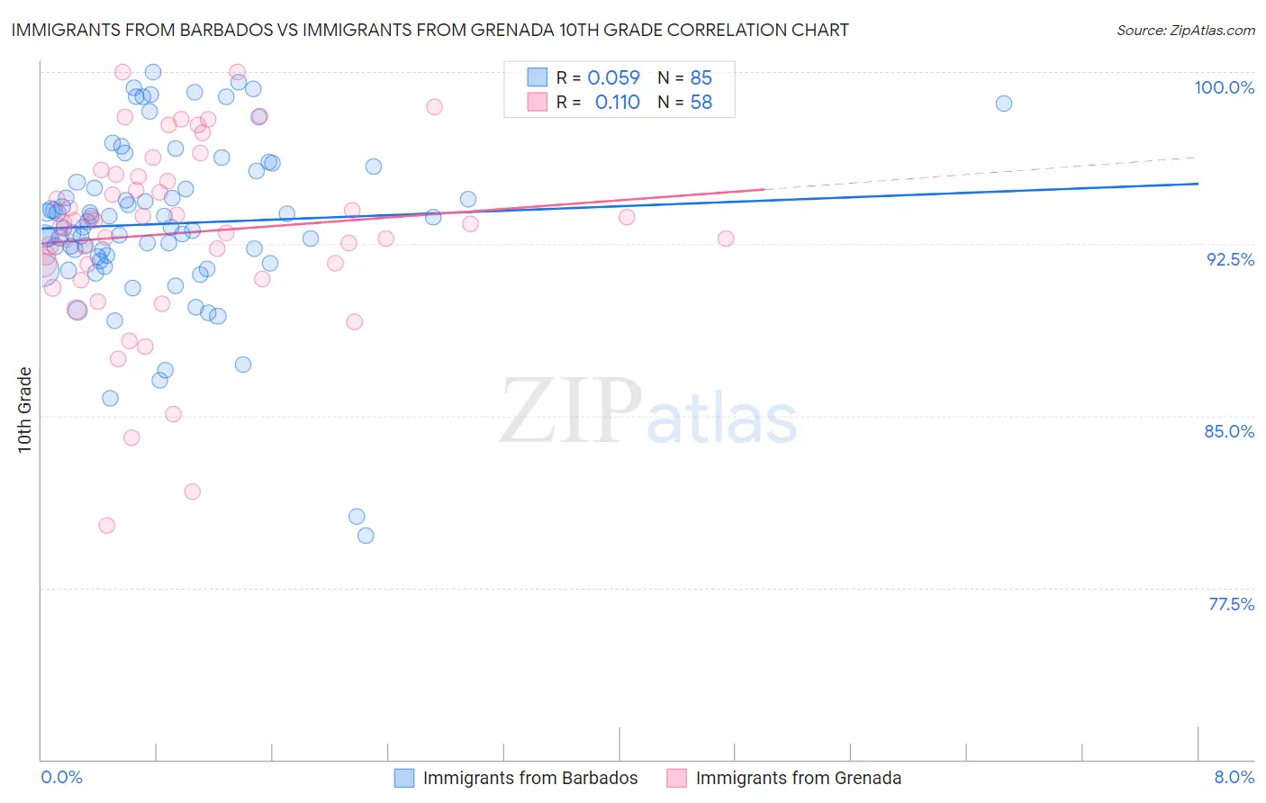 Immigrants from Barbados vs Immigrants from Grenada 10th Grade