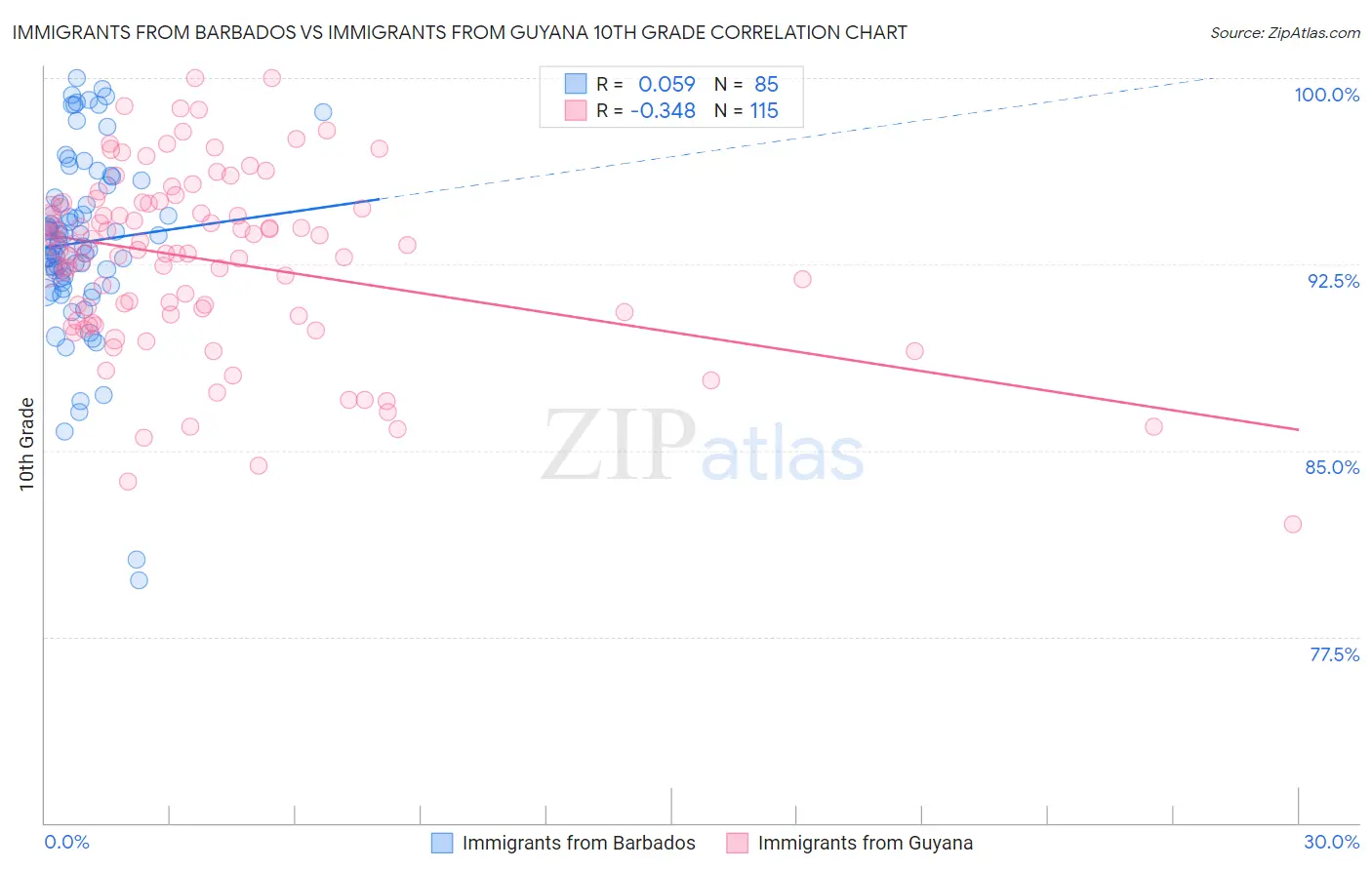 Immigrants from Barbados vs Immigrants from Guyana 10th Grade