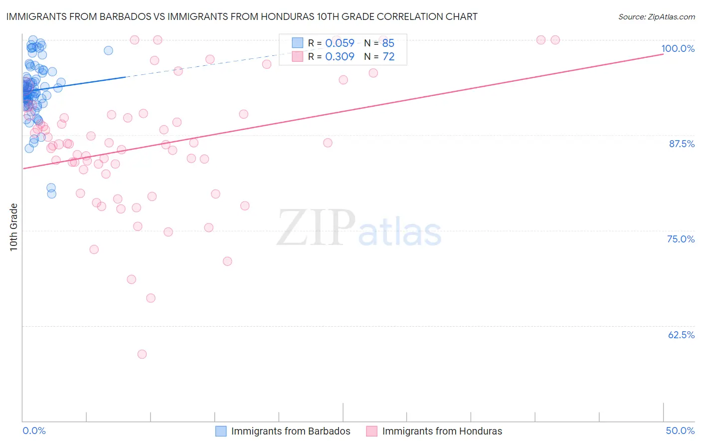 Immigrants from Barbados vs Immigrants from Honduras 10th Grade