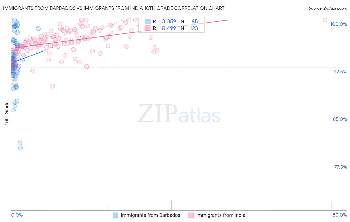 Immigrants from Barbados vs Immigrants from India 10th Grade