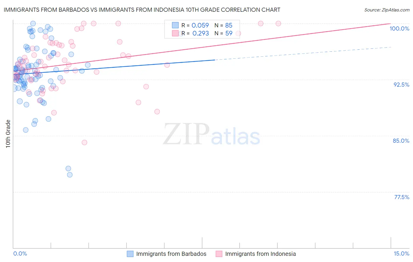 Immigrants from Barbados vs Immigrants from Indonesia 10th Grade