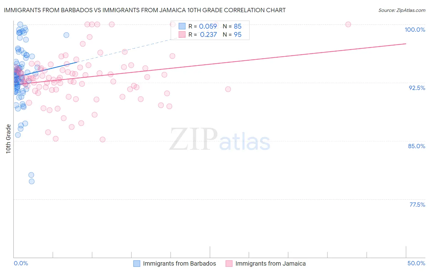 Immigrants from Barbados vs Immigrants from Jamaica 10th Grade