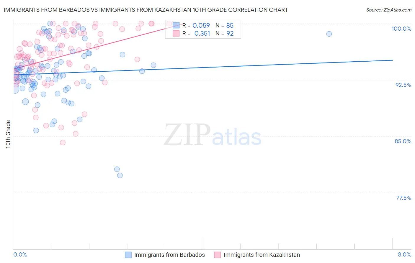 Immigrants from Barbados vs Immigrants from Kazakhstan 10th Grade