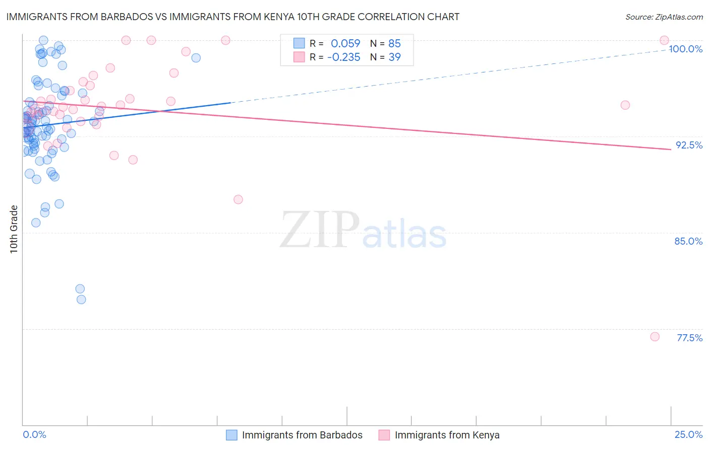 Immigrants from Barbados vs Immigrants from Kenya 10th Grade