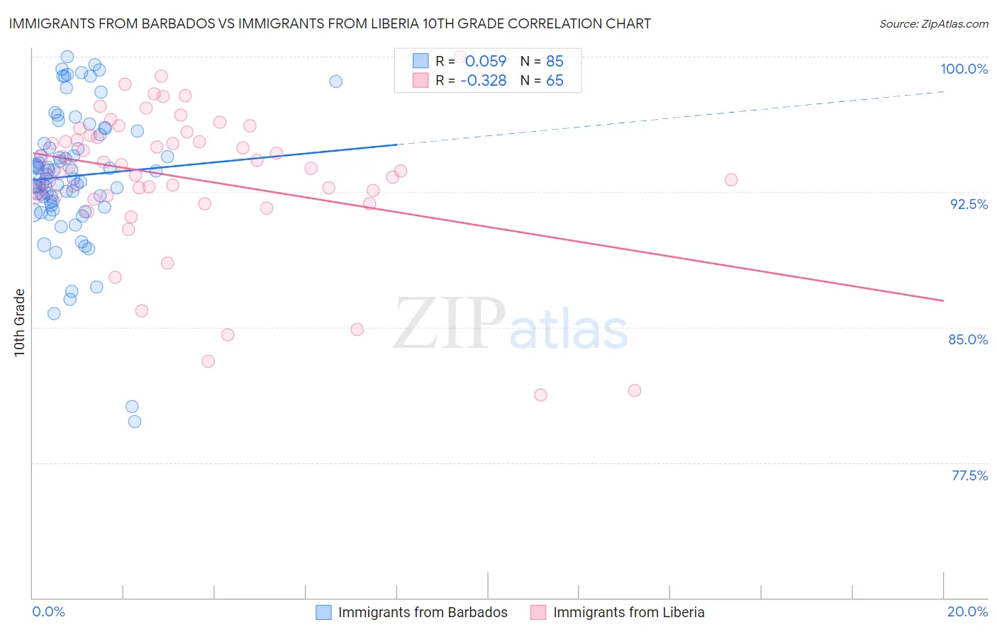 Immigrants from Barbados vs Immigrants from Liberia 10th Grade