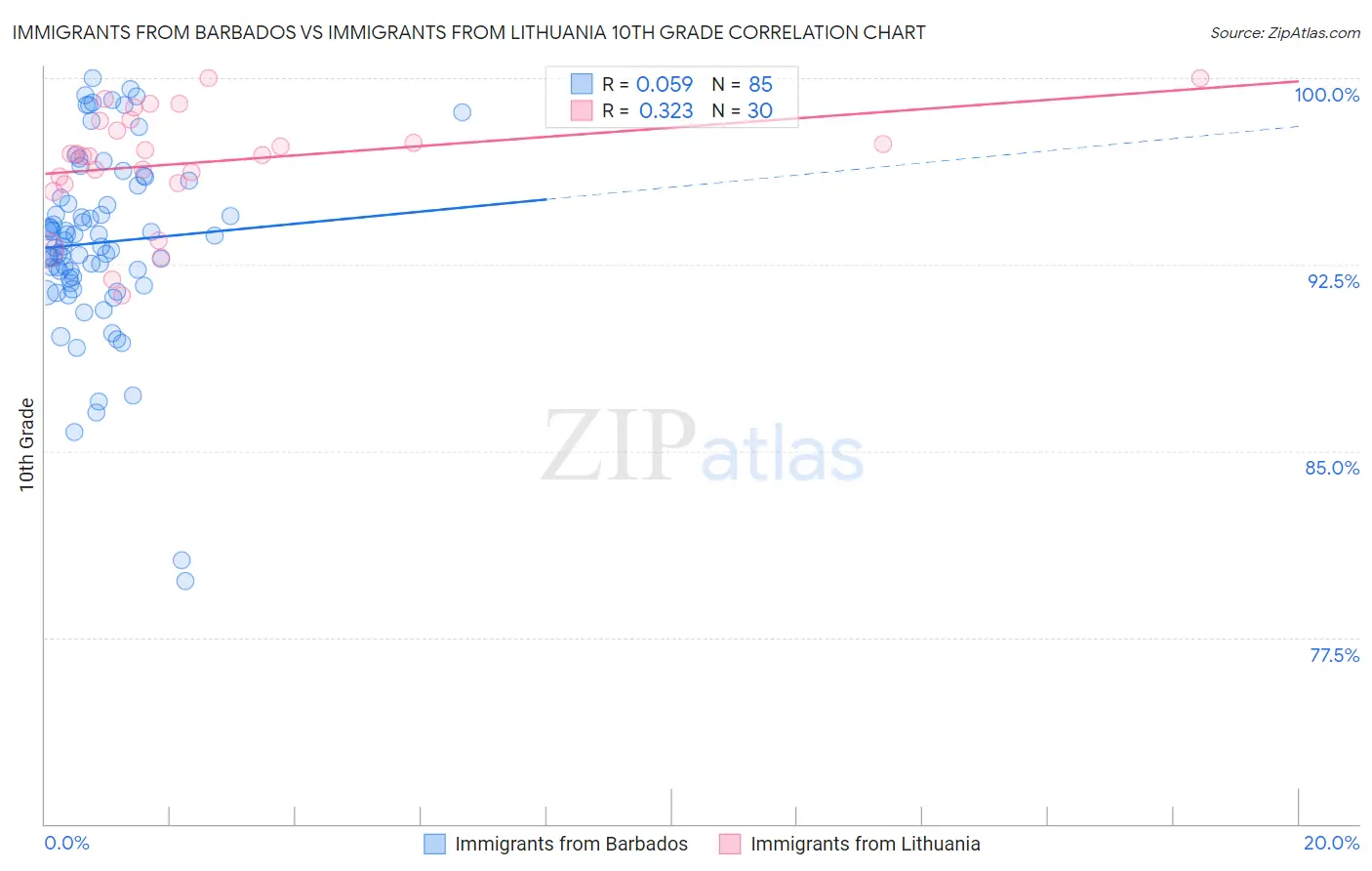 Immigrants from Barbados vs Immigrants from Lithuania 10th Grade