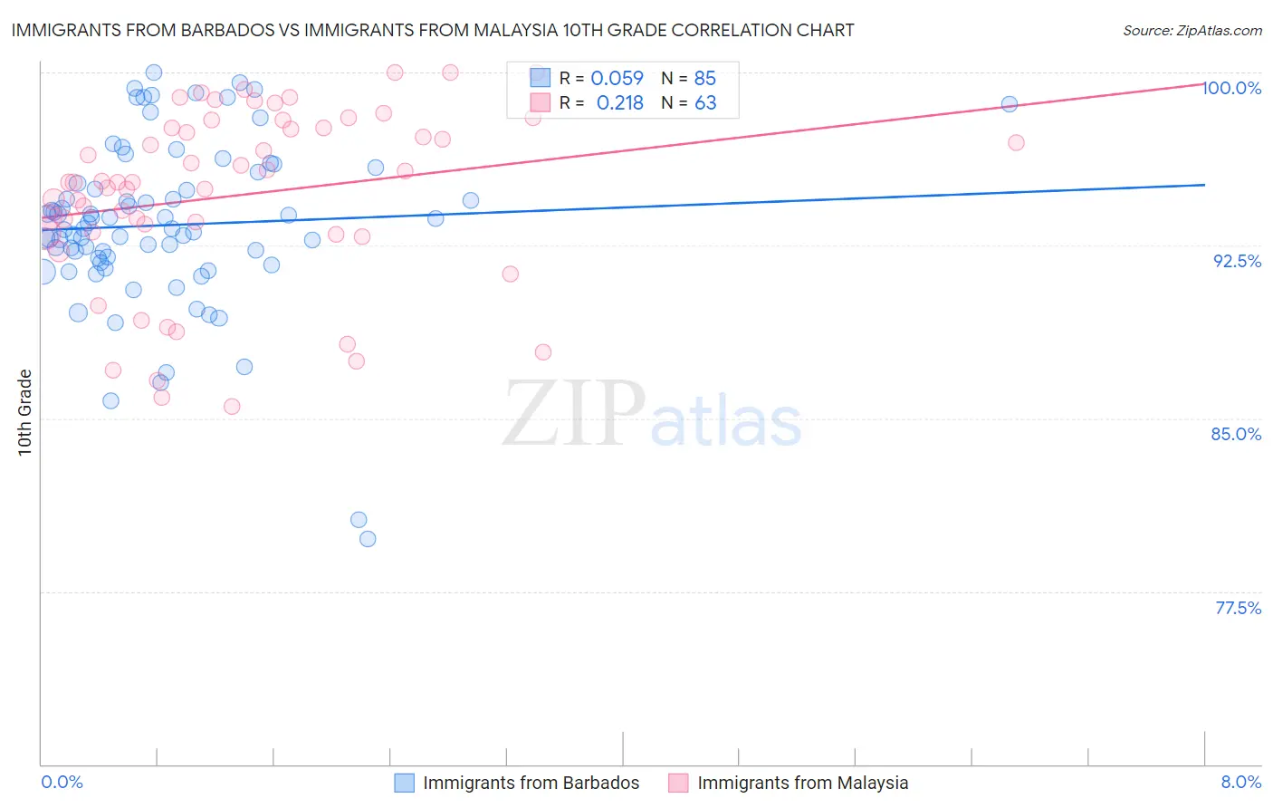 Immigrants from Barbados vs Immigrants from Malaysia 10th Grade