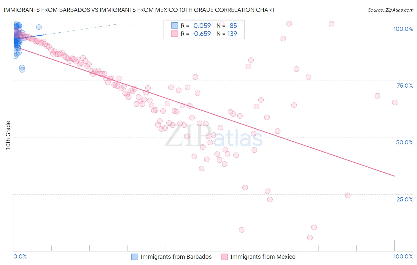 Immigrants from Barbados vs Immigrants from Mexico 10th Grade