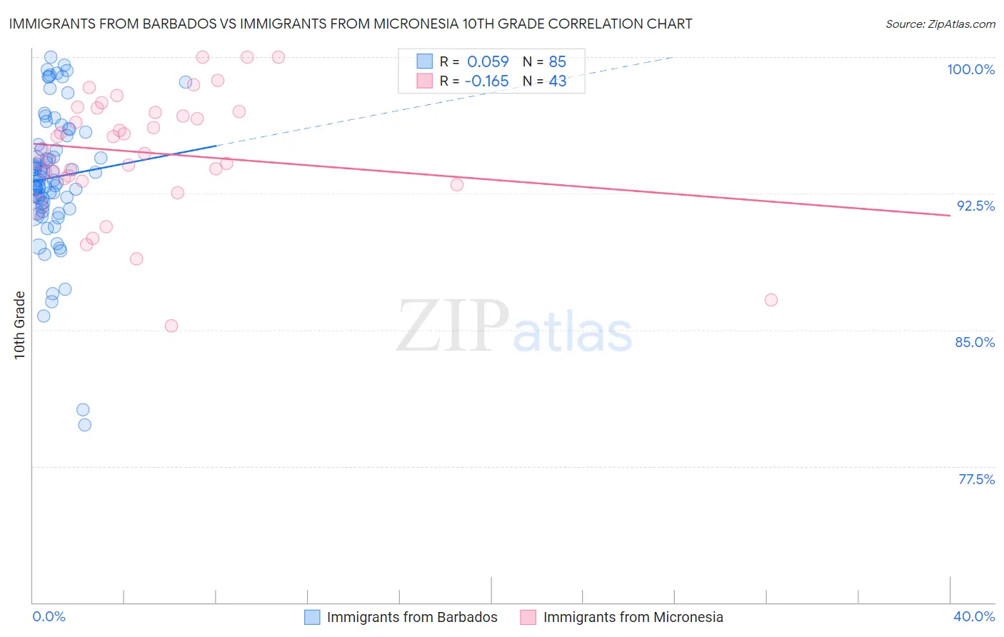 Immigrants from Barbados vs Immigrants from Micronesia 10th Grade