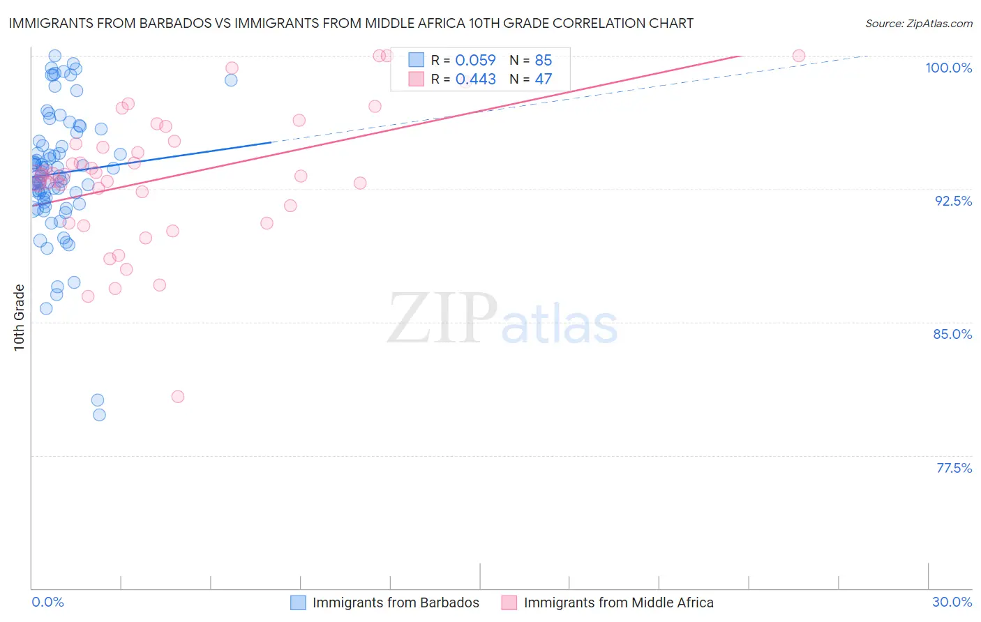 Immigrants from Barbados vs Immigrants from Middle Africa 10th Grade