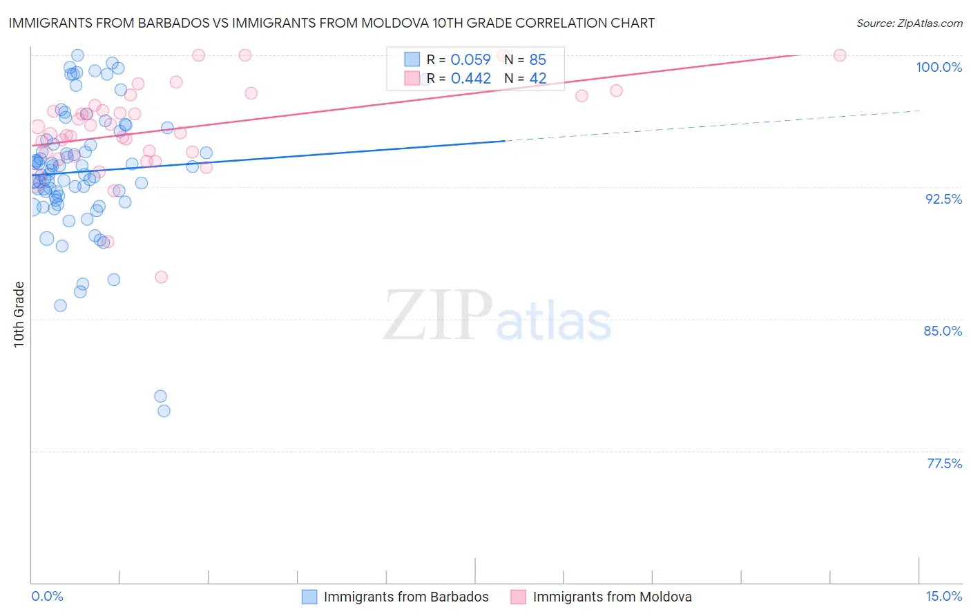 Immigrants from Barbados vs Immigrants from Moldova 10th Grade