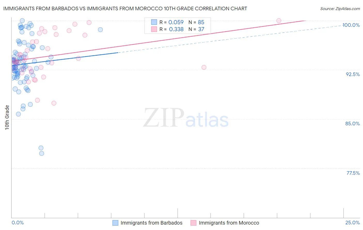 Immigrants from Barbados vs Immigrants from Morocco 10th Grade