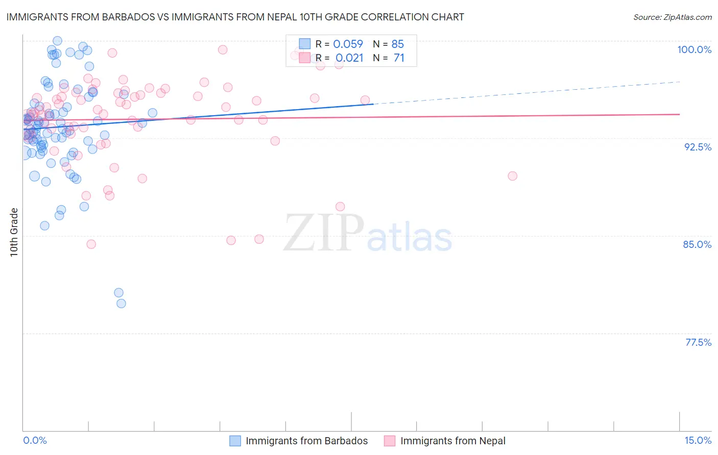 Immigrants from Barbados vs Immigrants from Nepal 10th Grade