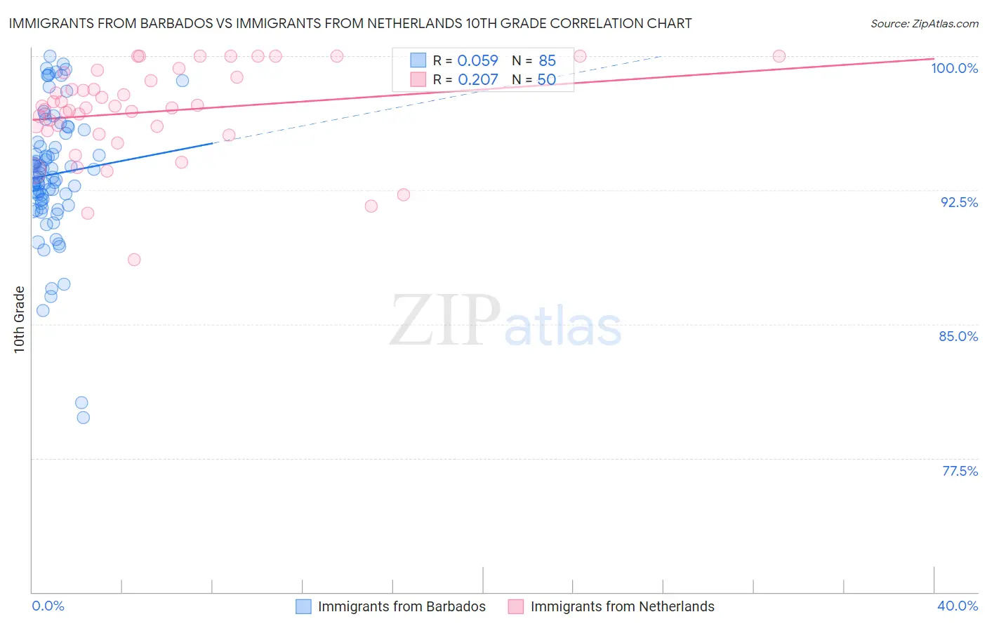 Immigrants from Barbados vs Immigrants from Netherlands 10th Grade