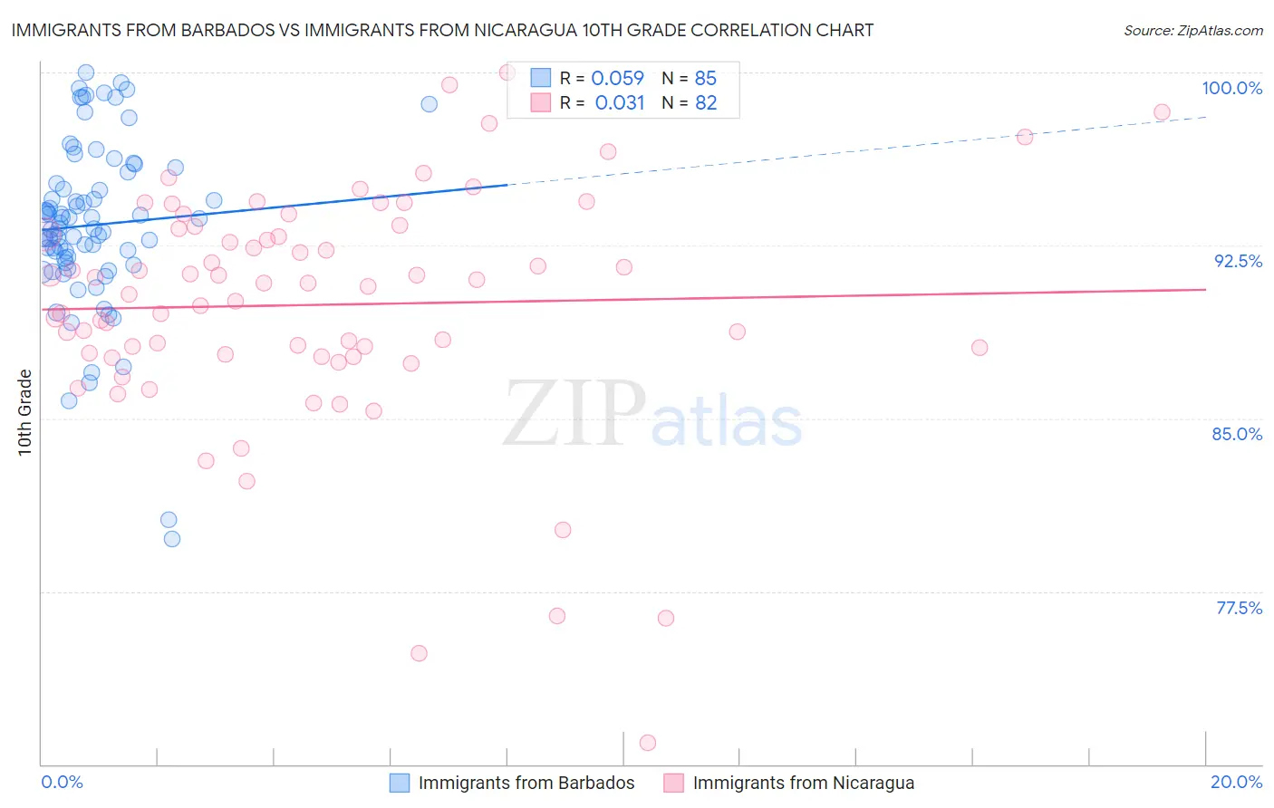 Immigrants from Barbados vs Immigrants from Nicaragua 10th Grade