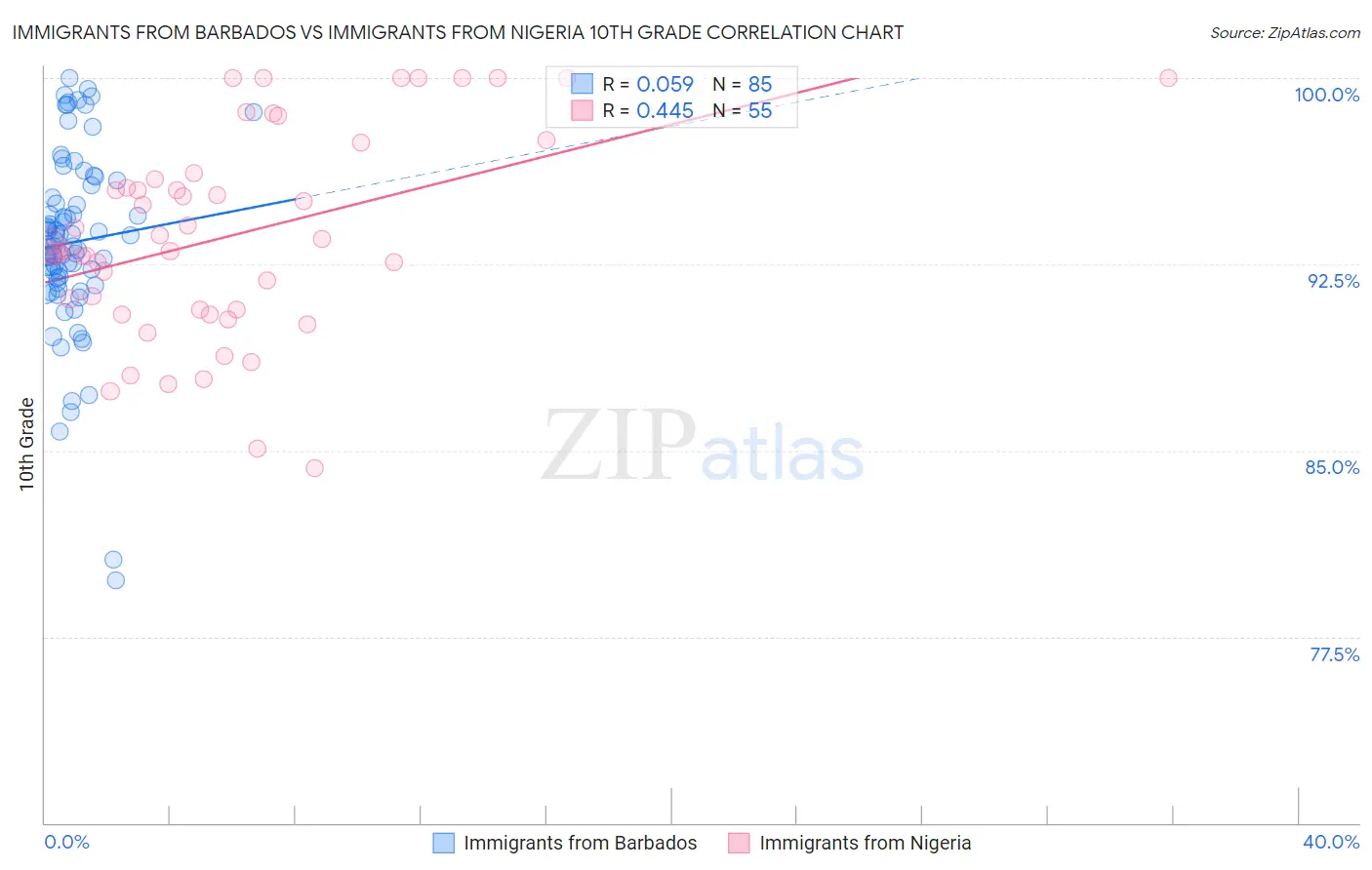 Immigrants from Barbados vs Immigrants from Nigeria 10th Grade