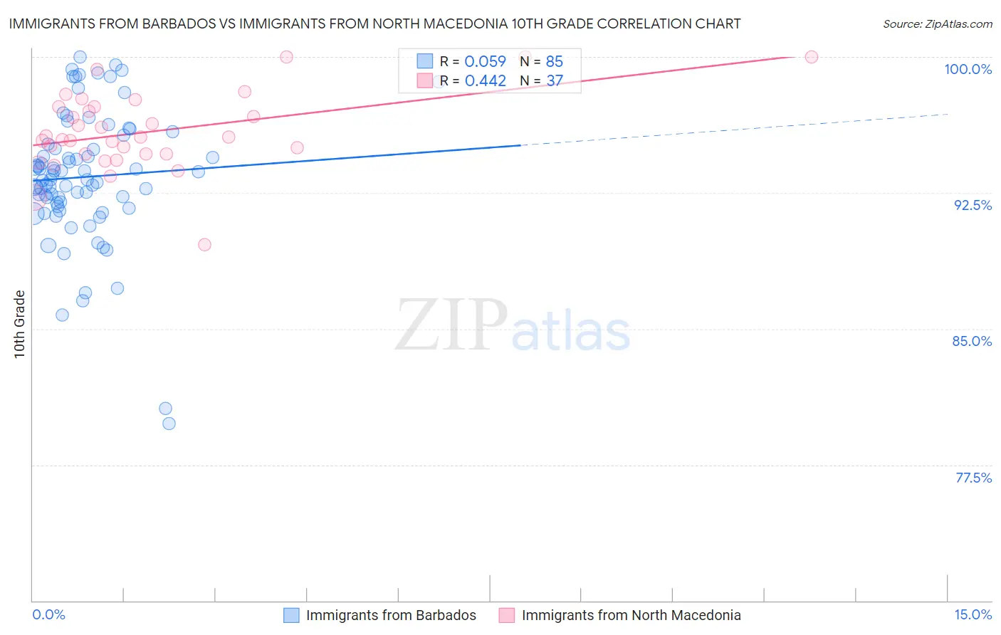 Immigrants from Barbados vs Immigrants from North Macedonia 10th Grade
