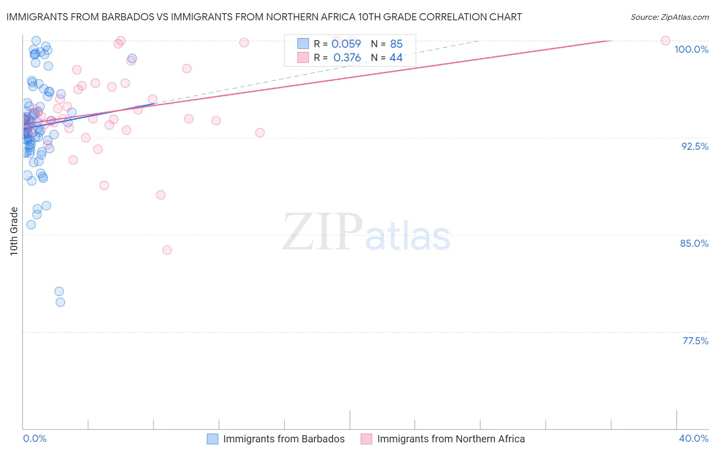 Immigrants from Barbados vs Immigrants from Northern Africa 10th Grade