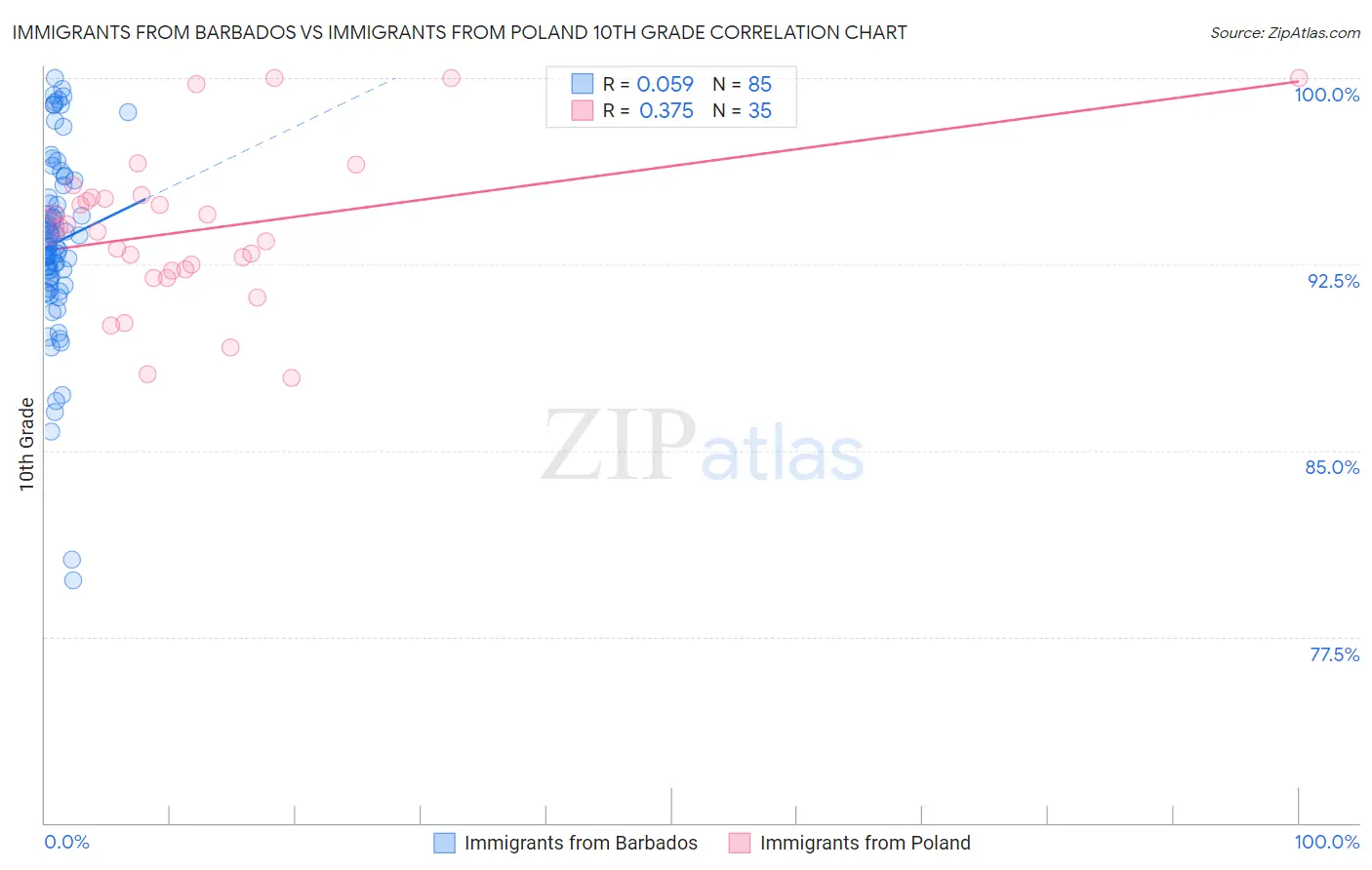 Immigrants from Barbados vs Immigrants from Poland 10th Grade