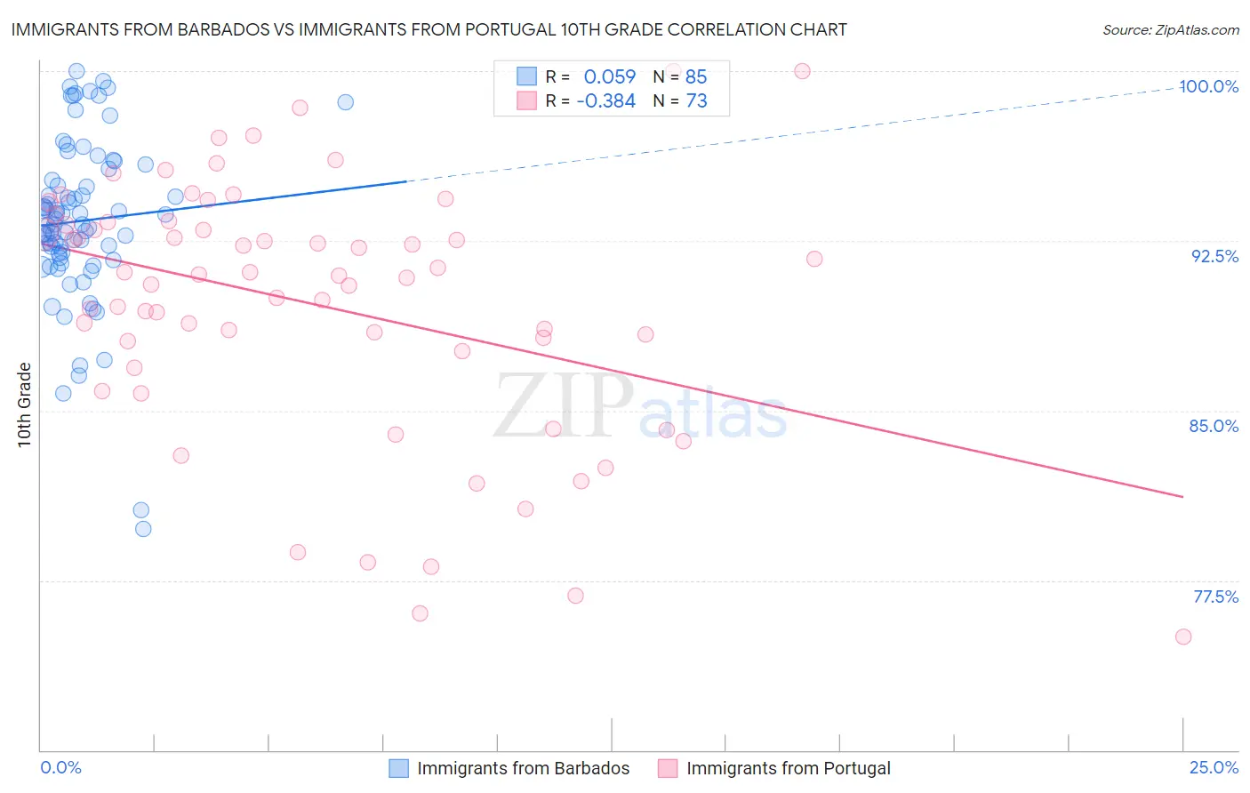 Immigrants from Barbados vs Immigrants from Portugal 10th Grade