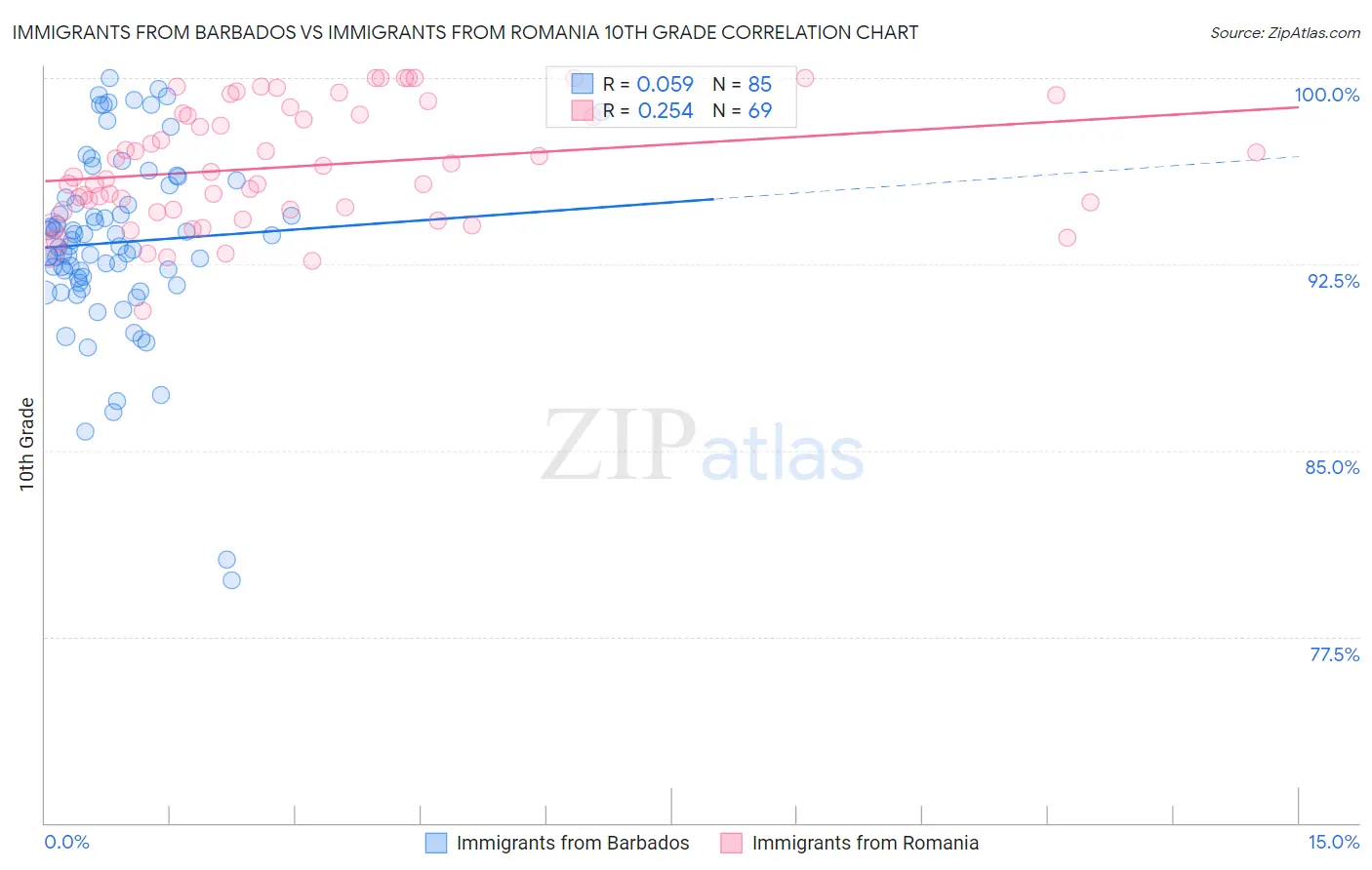 Immigrants from Barbados vs Immigrants from Romania 10th Grade