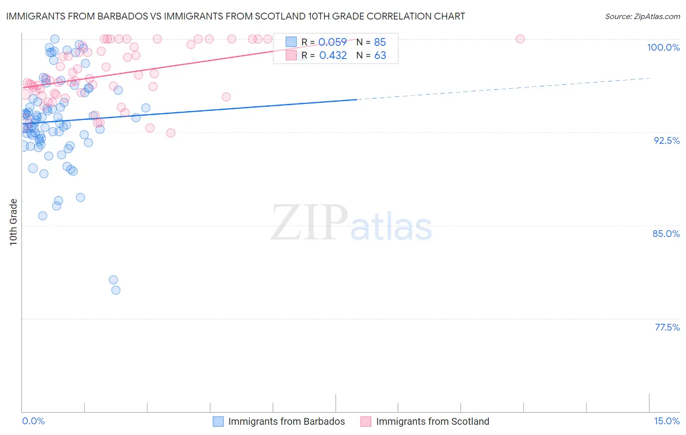 Immigrants from Barbados vs Immigrants from Scotland 10th Grade