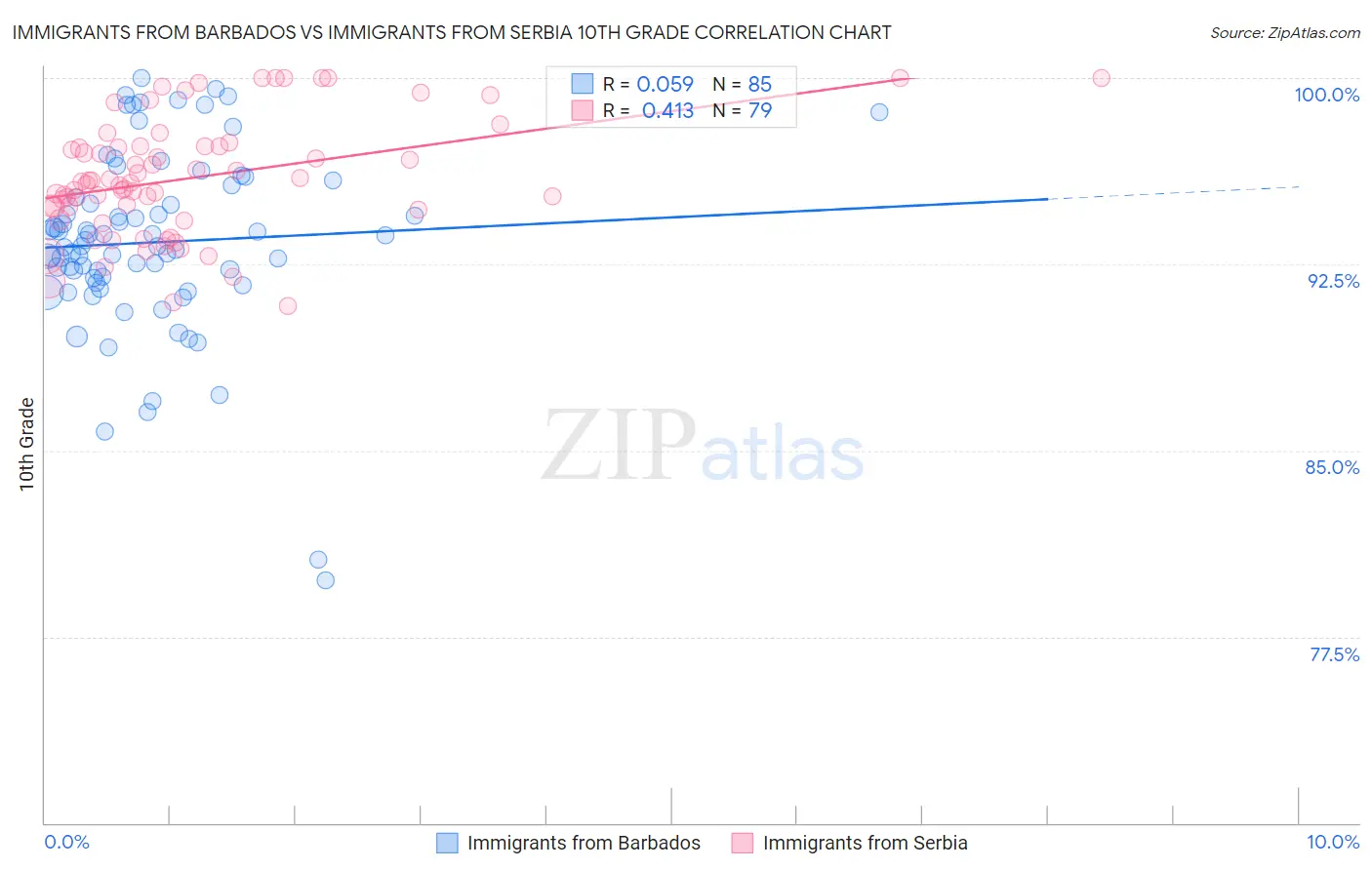 Immigrants from Barbados vs Immigrants from Serbia 10th Grade