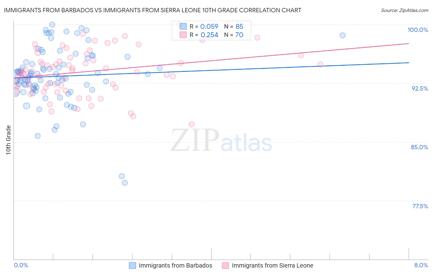 Immigrants from Barbados vs Immigrants from Sierra Leone 10th Grade