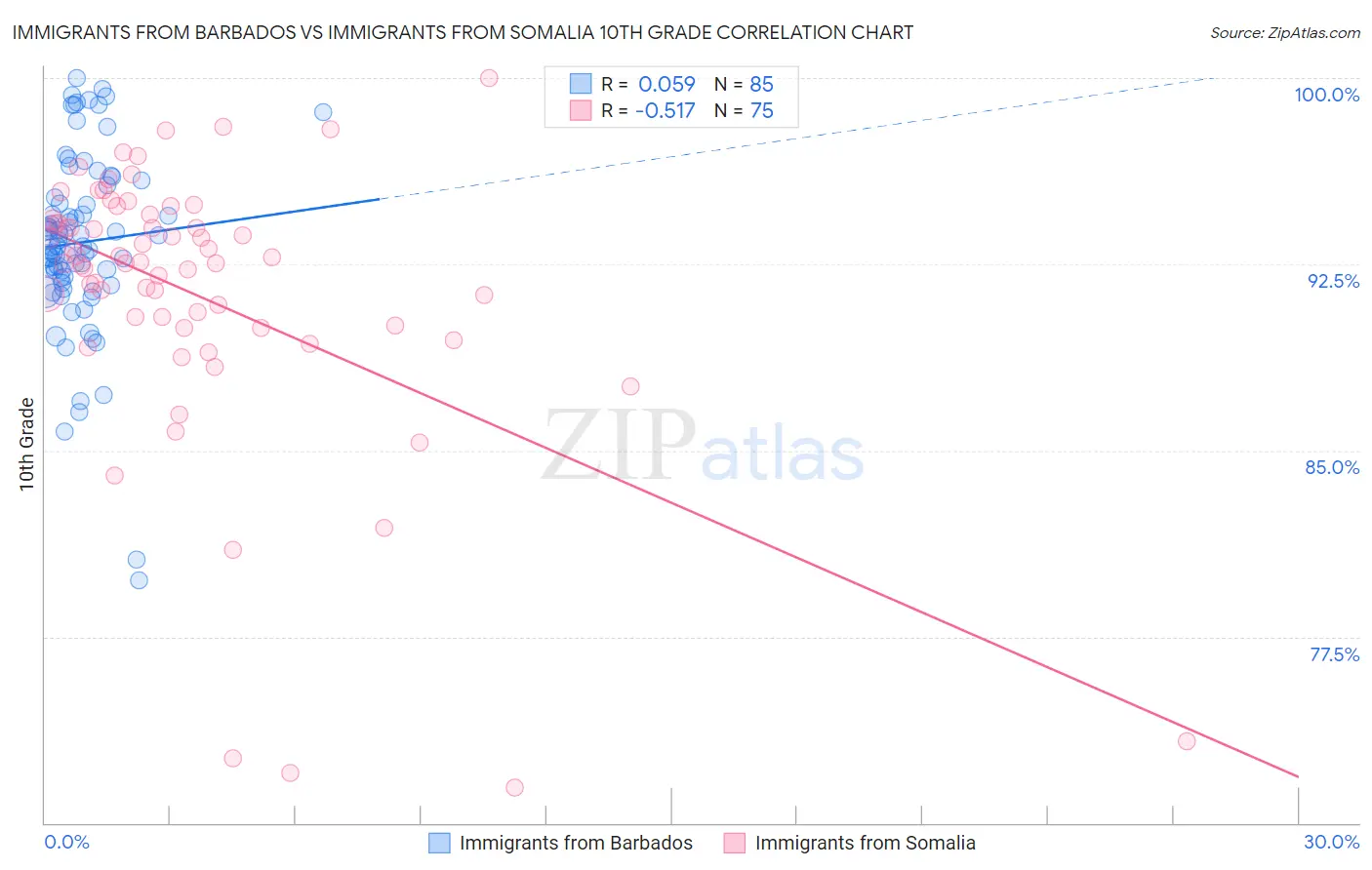 Immigrants from Barbados vs Immigrants from Somalia 10th Grade