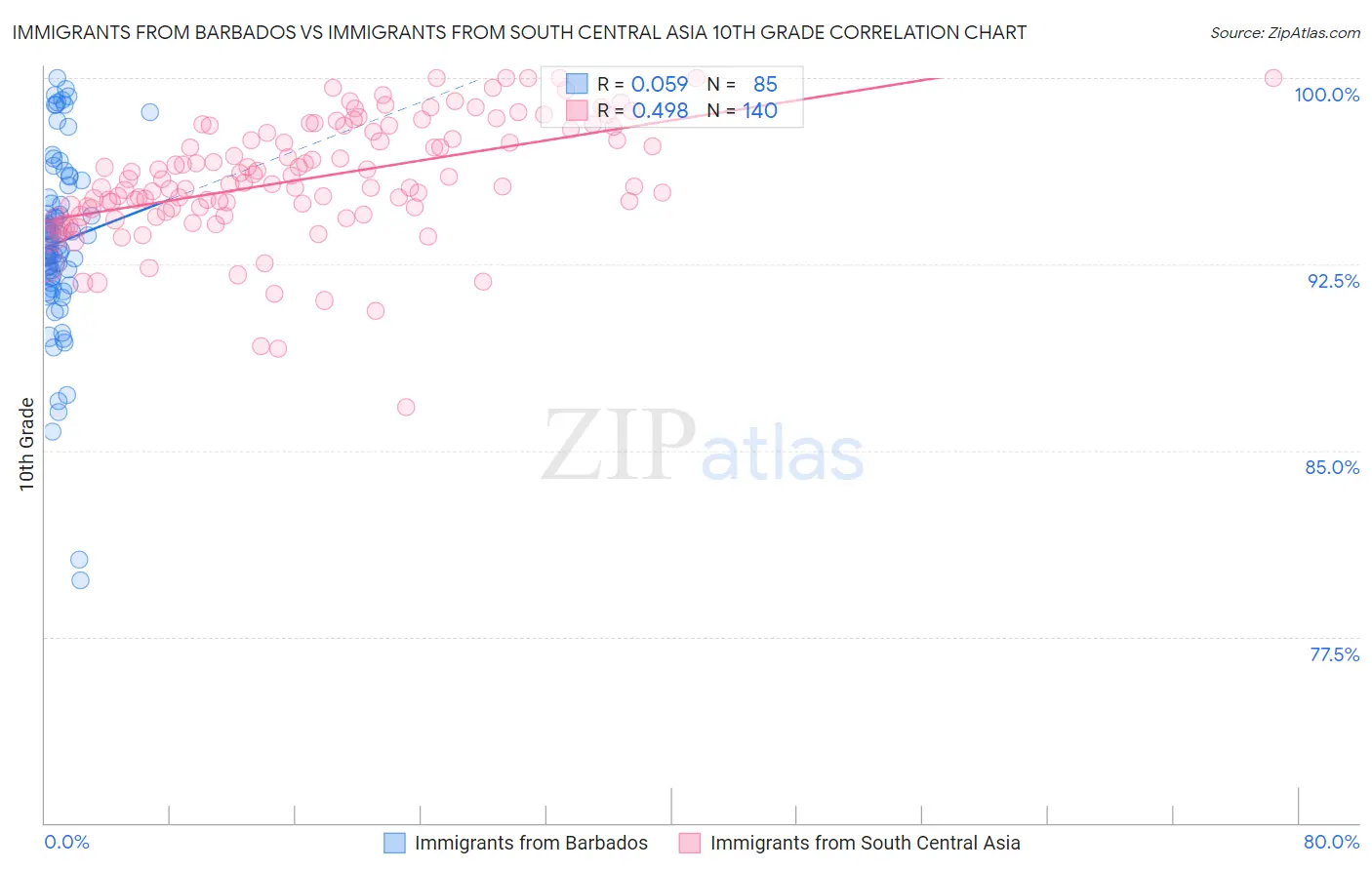 Immigrants from Barbados vs Immigrants from South Central Asia 10th Grade