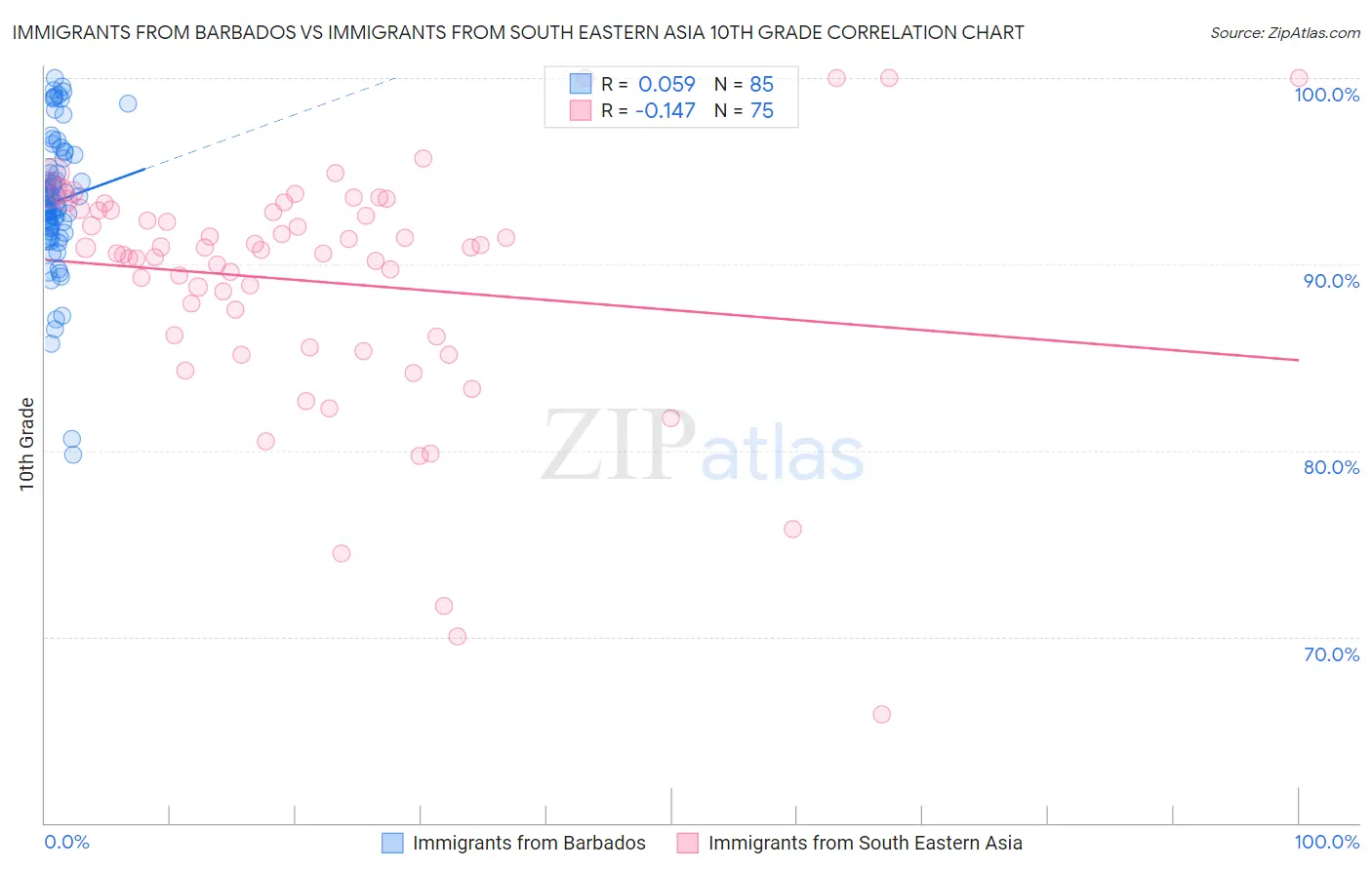 Immigrants from Barbados vs Immigrants from South Eastern Asia 10th Grade