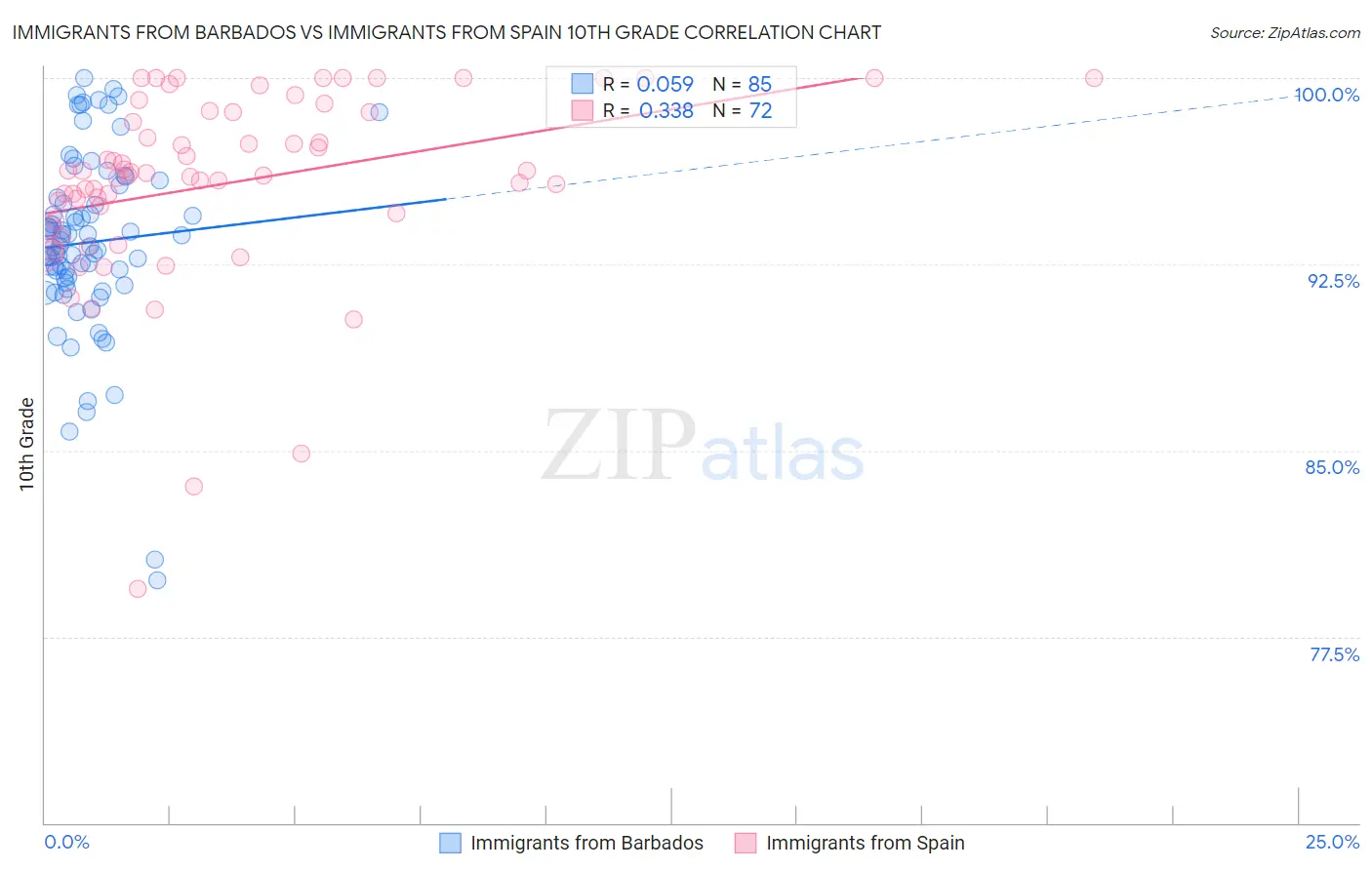 Immigrants from Barbados vs Immigrants from Spain 10th Grade