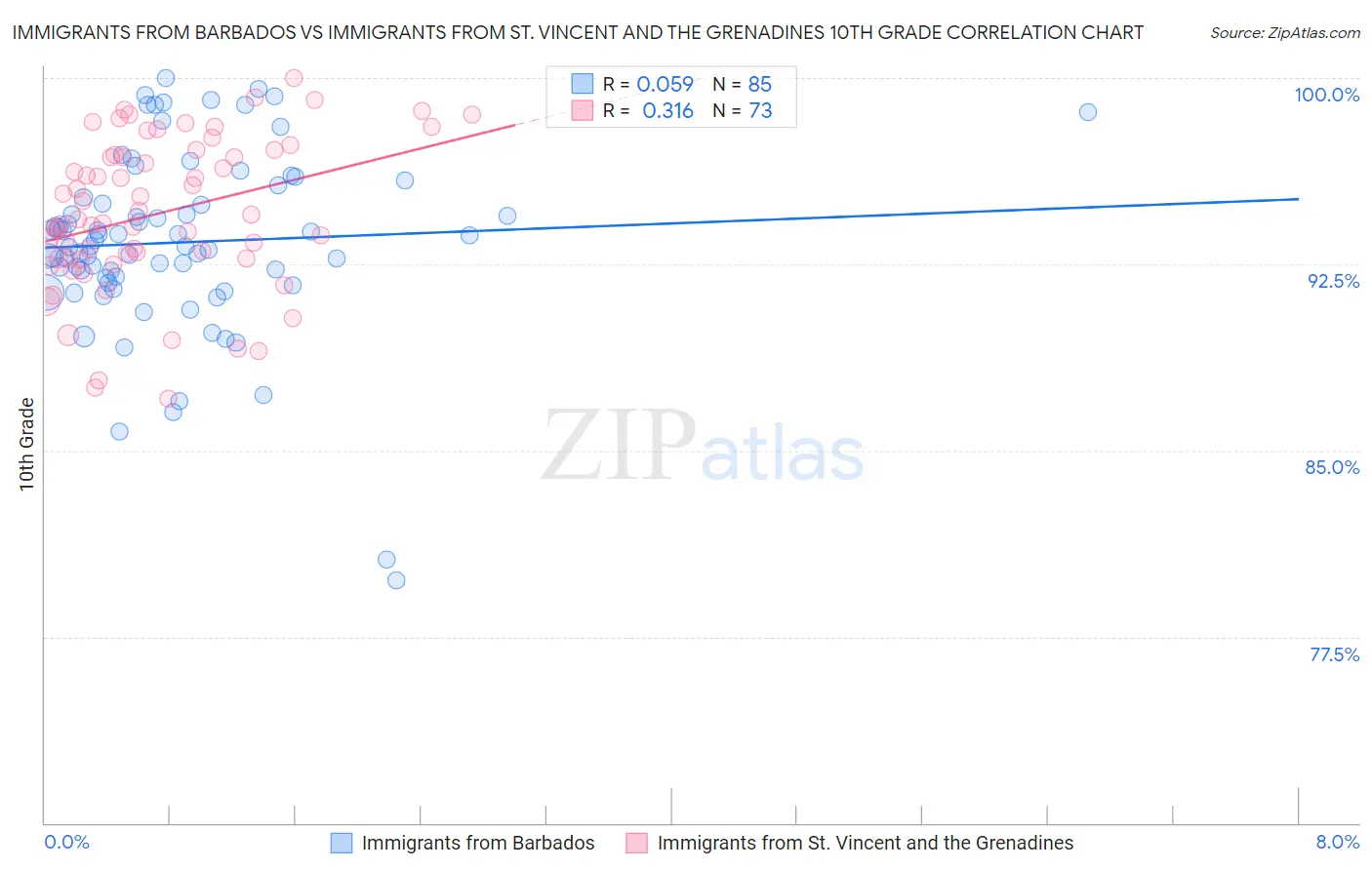 Immigrants from Barbados vs Immigrants from St. Vincent and the Grenadines 10th Grade
