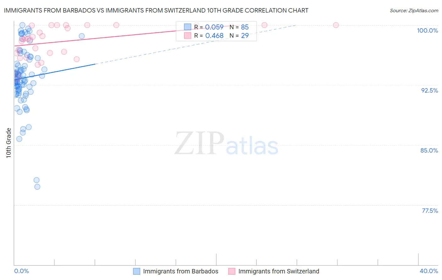 Immigrants from Barbados vs Immigrants from Switzerland 10th Grade