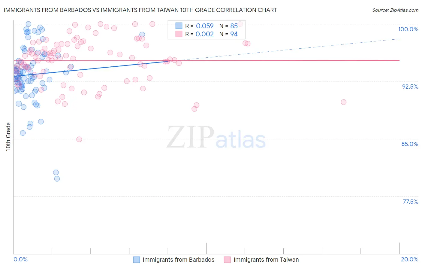 Immigrants from Barbados vs Immigrants from Taiwan 10th Grade