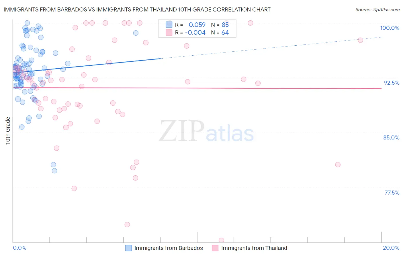 Immigrants from Barbados vs Immigrants from Thailand 10th Grade