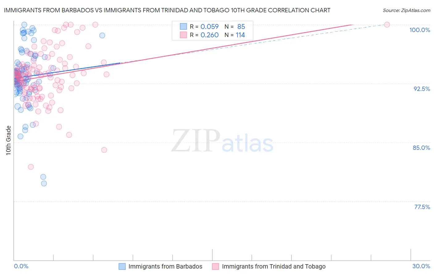Immigrants from Barbados vs Immigrants from Trinidad and Tobago 10th Grade