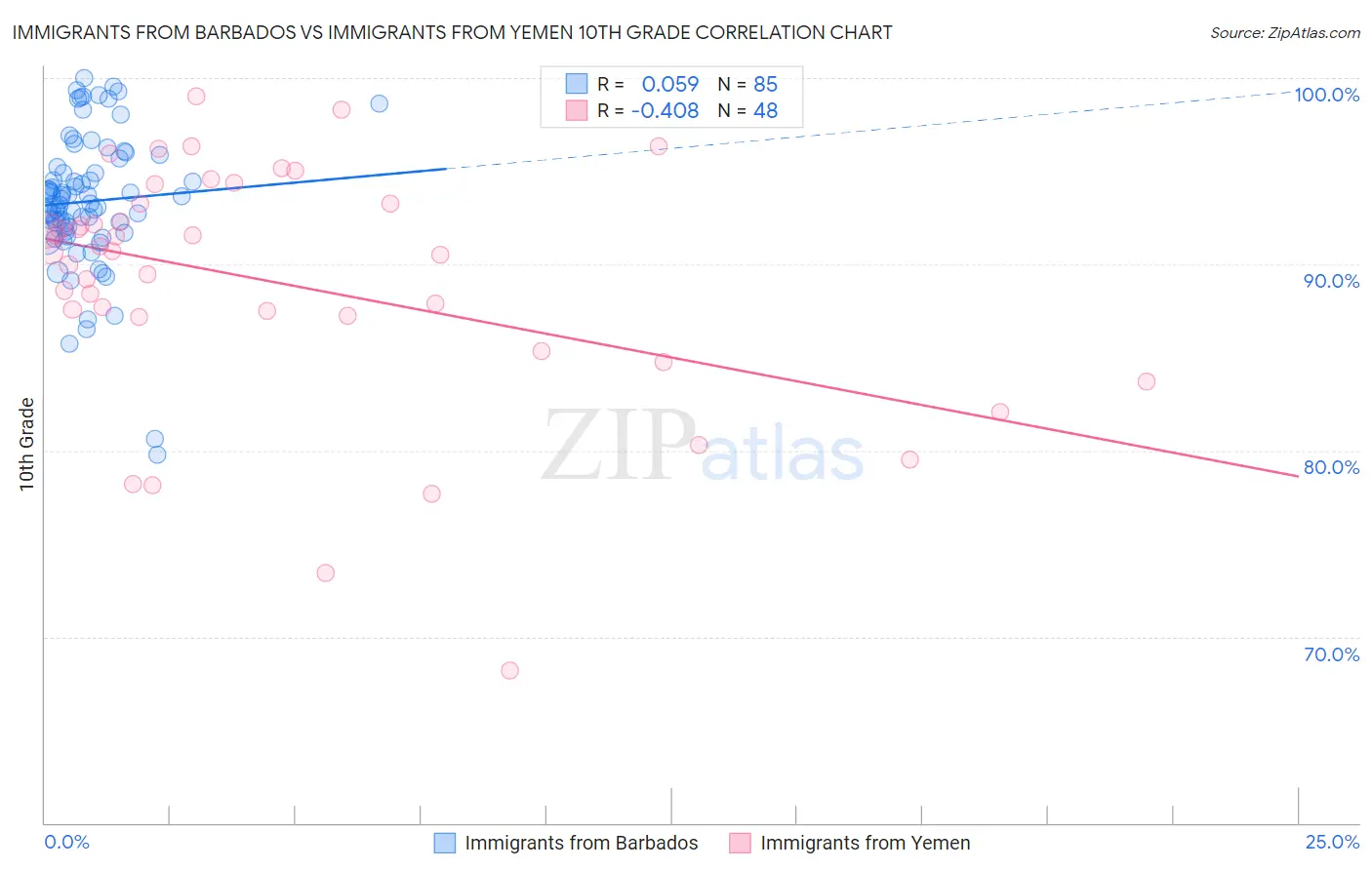 Immigrants from Barbados vs Immigrants from Yemen 10th Grade