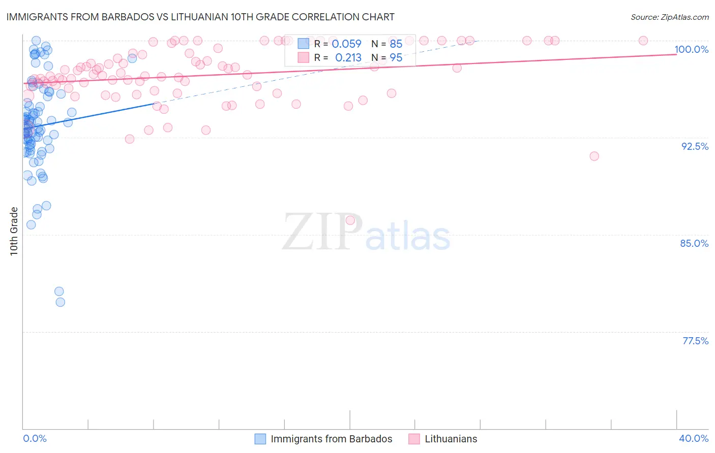 Immigrants from Barbados vs Lithuanian 10th Grade