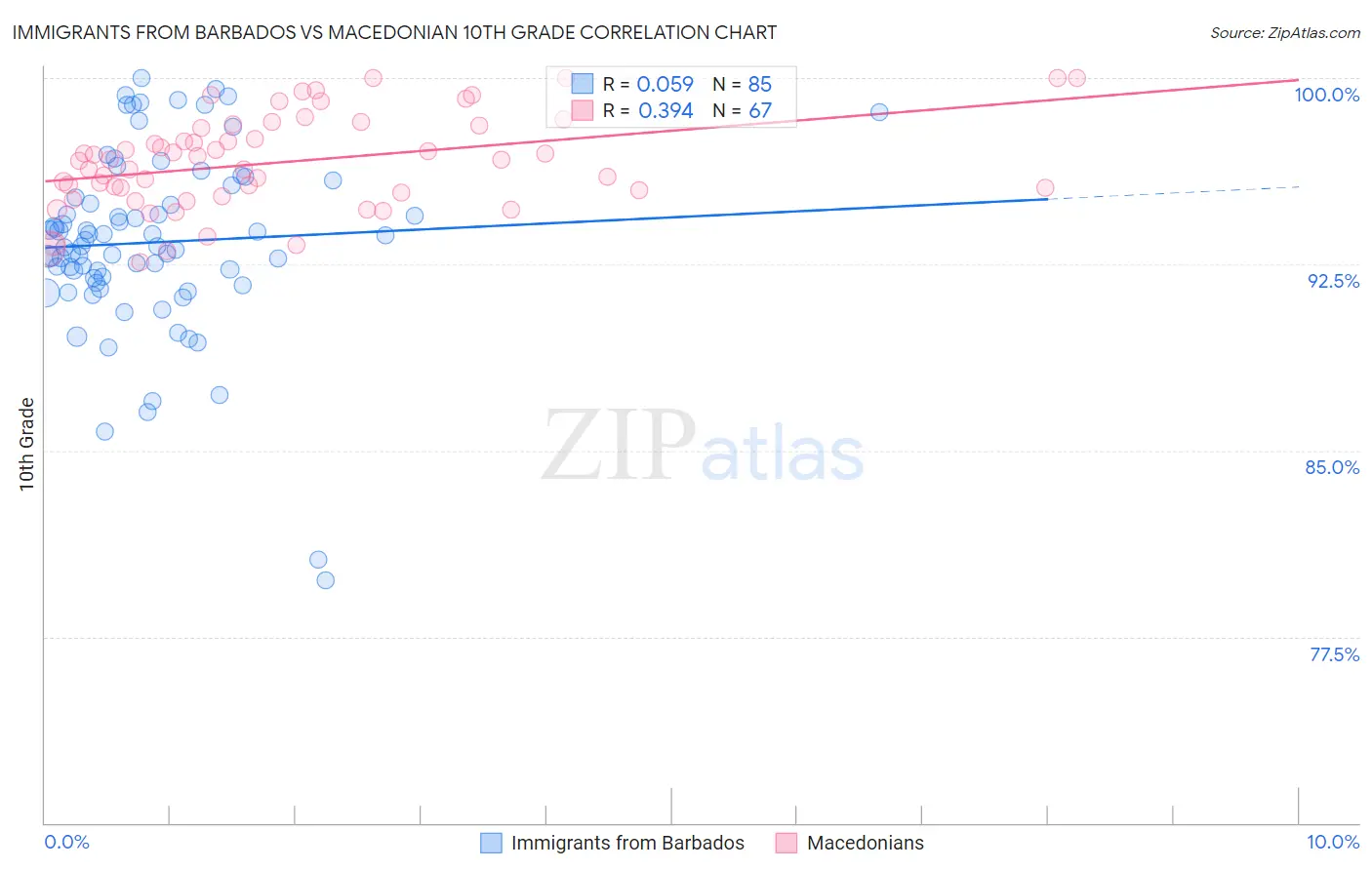 Immigrants from Barbados vs Macedonian 10th Grade