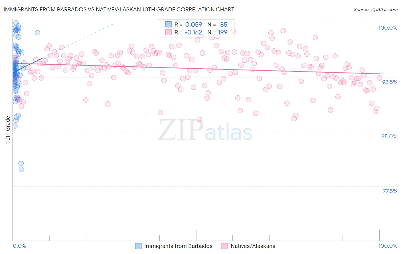 Immigrants from Barbados vs Native/Alaskan 10th Grade