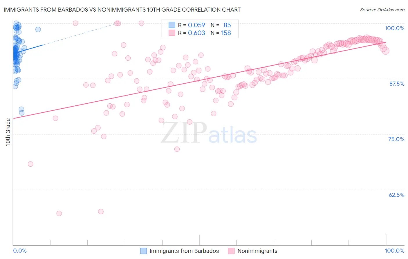 Immigrants from Barbados vs Nonimmigrants 10th Grade