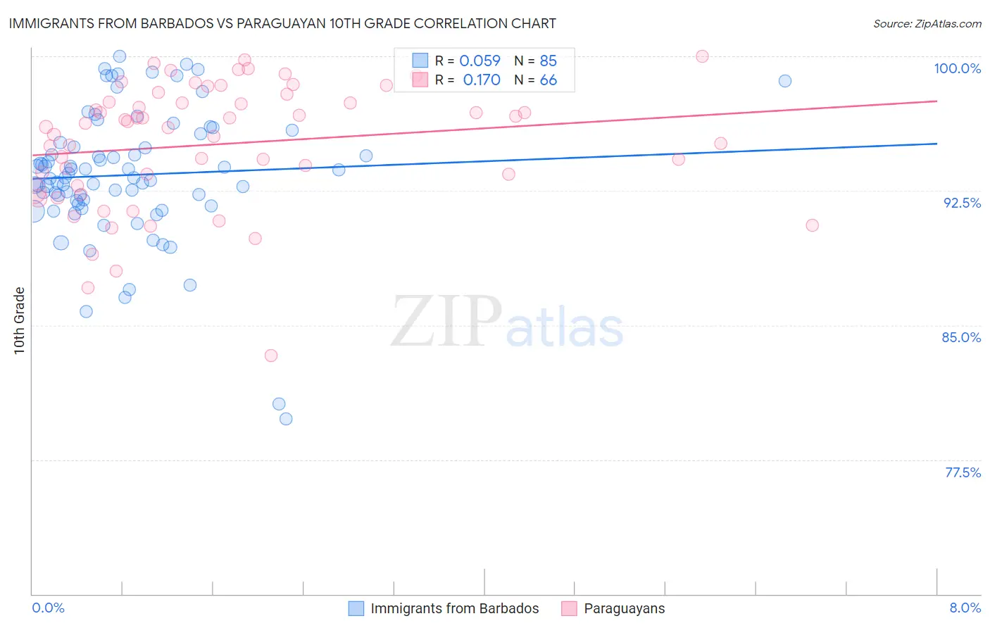 Immigrants from Barbados vs Paraguayan 10th Grade