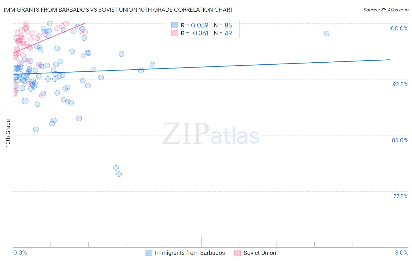 Immigrants from Barbados vs Soviet Union 10th Grade
